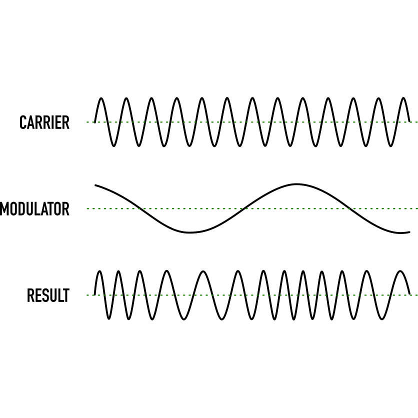 A quick introduction to FM Synthesis