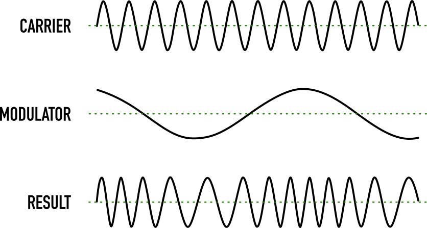 A diagram visualizing the carrier, modulator, and output of FM synthesis